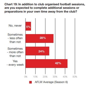  Graph of AFLW players' responses to the question of whether they are doing unpaid overtime.