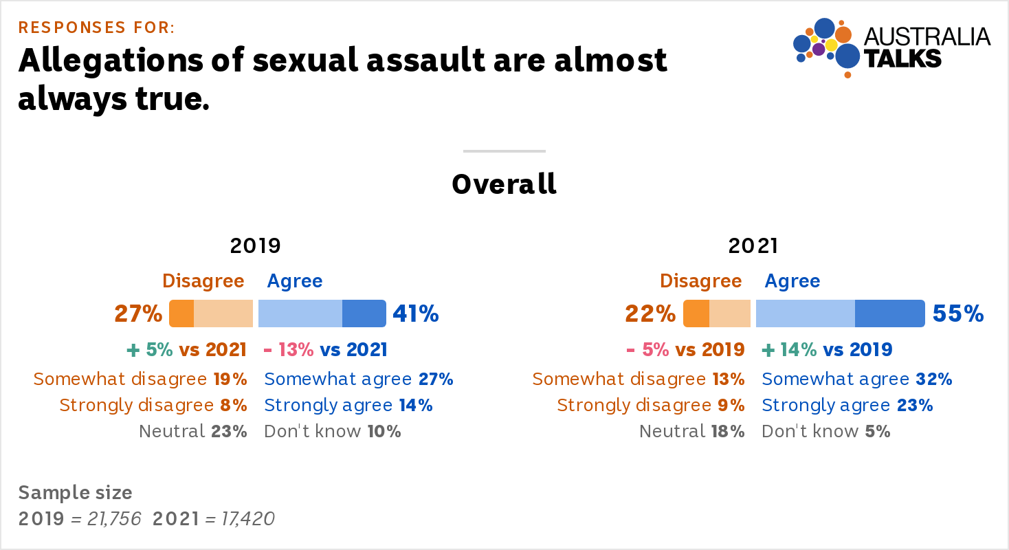 Side by side graphs show the change in agree/disagree/neutral from 2019 to 2021