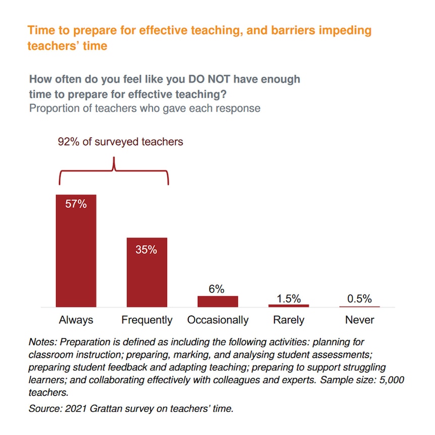 A proportionate bar graph showing 92% of teachers frequently or always feel like they don't have enough time to prepare.