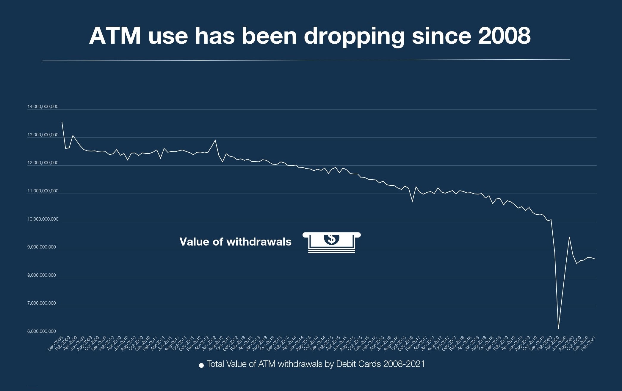 Line graph showing a huge decline in ATM usage since 2008.