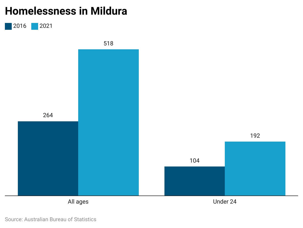 A graph showing how homelessness in Mildura has risen.