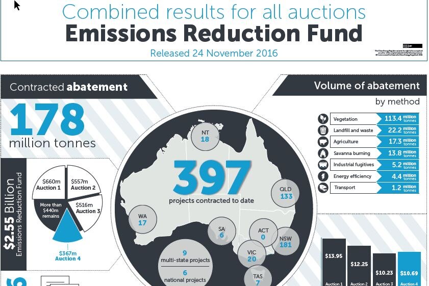 Graphic showing 397 projects worth 178 million tonnes of carbon dioxide equivalent abatements with figures and graphs