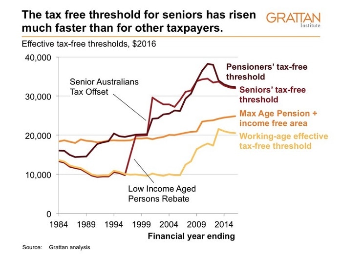 Graph shows the tax free threshold for seniors has risen much faster than for other taxpayers.
