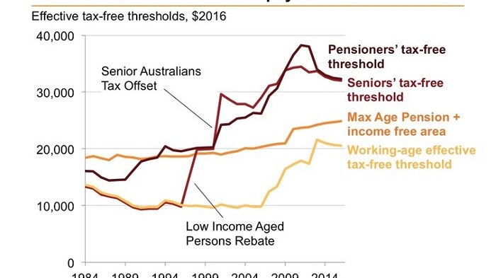 Graph shows the tax free threshold for seniors has risen much faster than for other taxpayers.