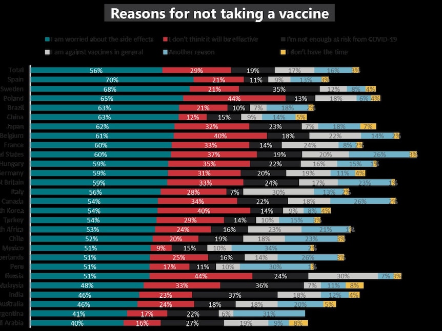 在所有27国中，排名第一的不愿意接种COVID-19疫苗的原因都是担心其副作用。