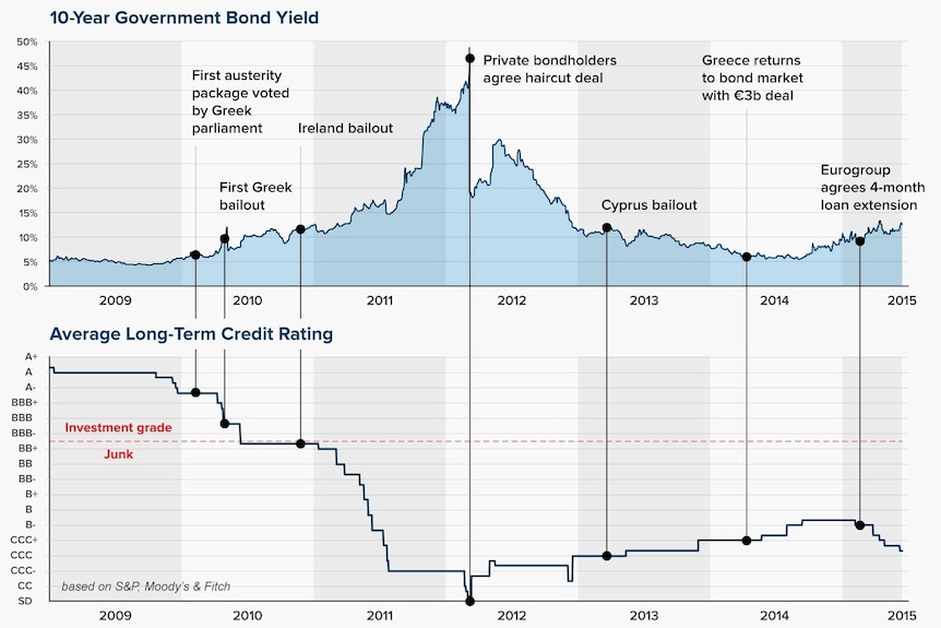 Timeline: Greek debt crisis