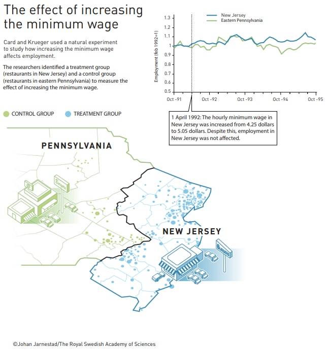 Lift the minimum wage and employment still rises? How to anger the establishment and win a Nobel Prize - ABC News