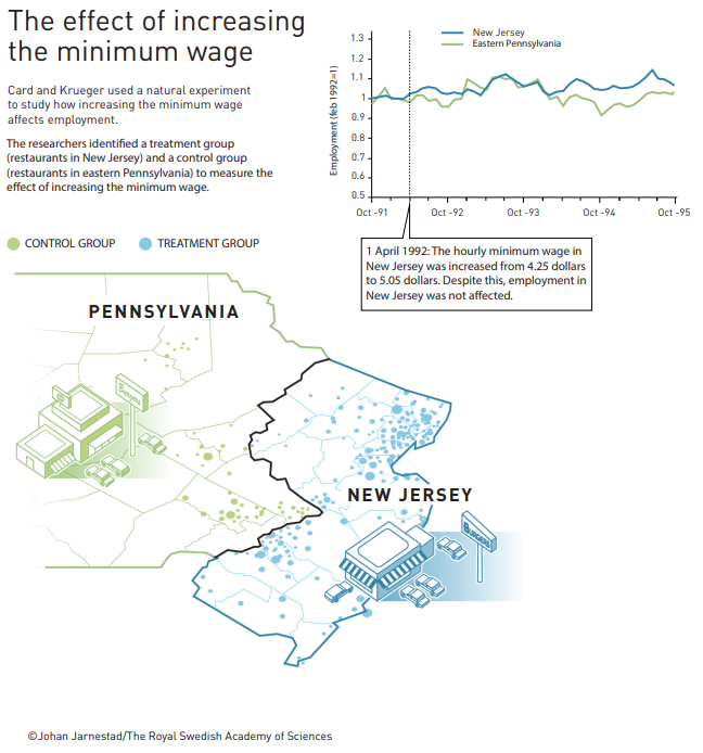 Minimum Wage Nobel Prize in Economics 2021