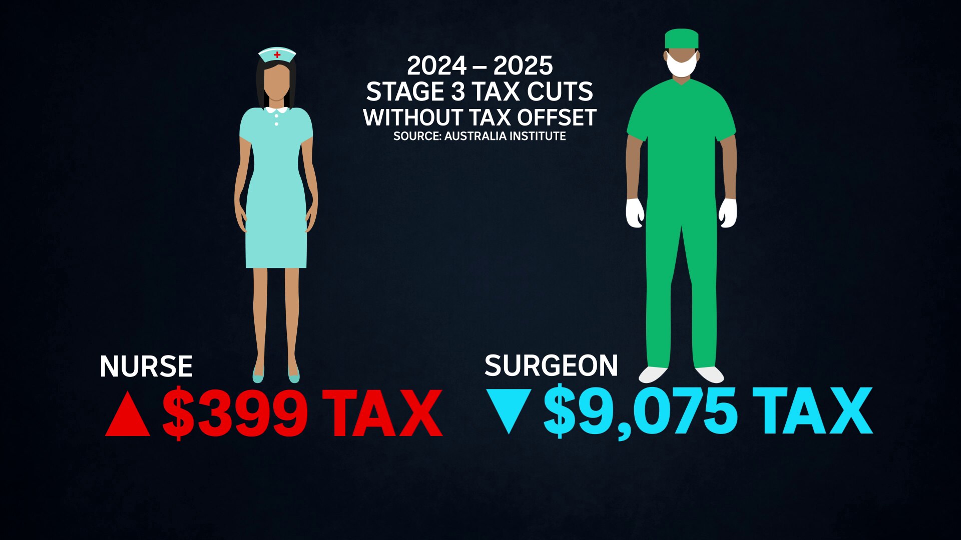 Tax change for an average registered nurse compared to a typical surgeon after stage 3 with no LMITO.