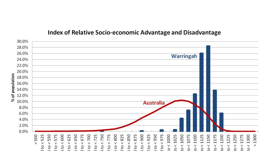 Index of relative socioeconomic advantage and disadvantage