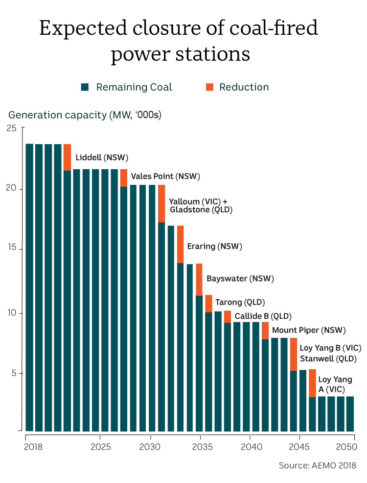 Chart showing estimated shutdowns of coal power generation in coming decades.