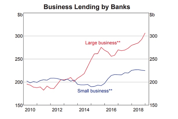 Business lending in Australia