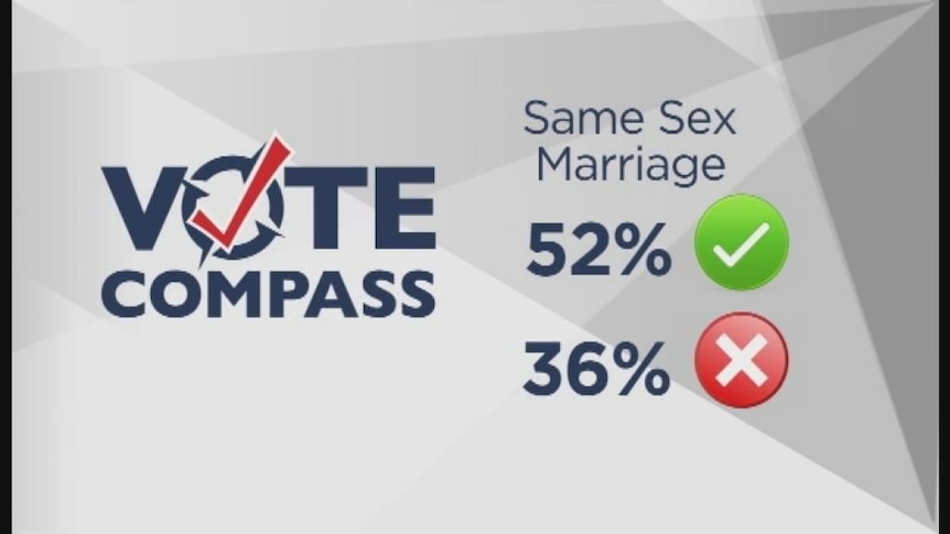 Vote Compass finds majority support for gay marriage