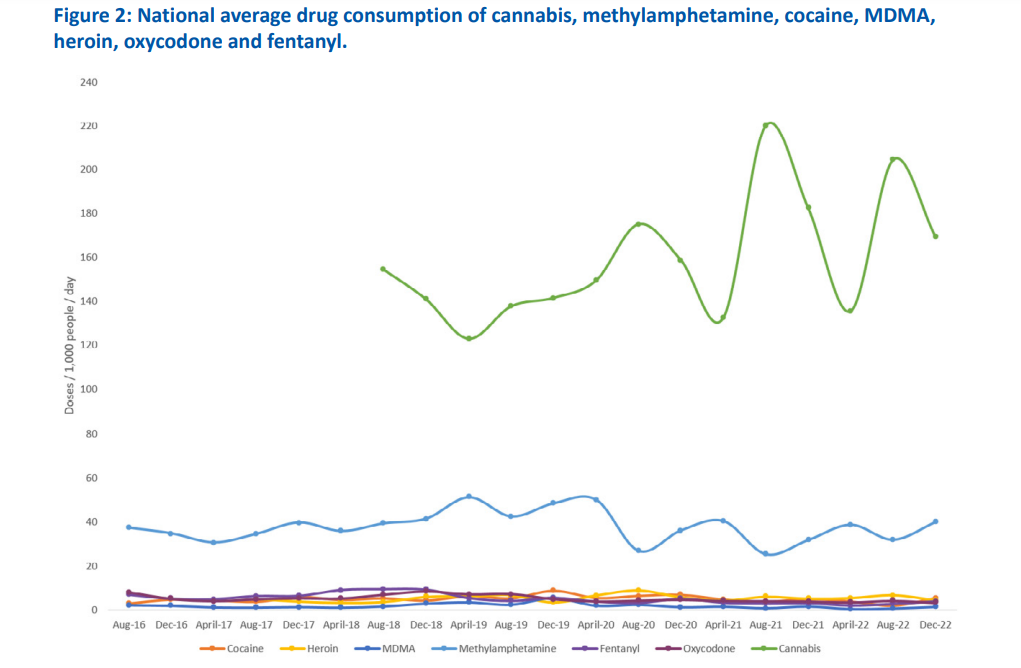 A graph with coloured lines representing various drugs