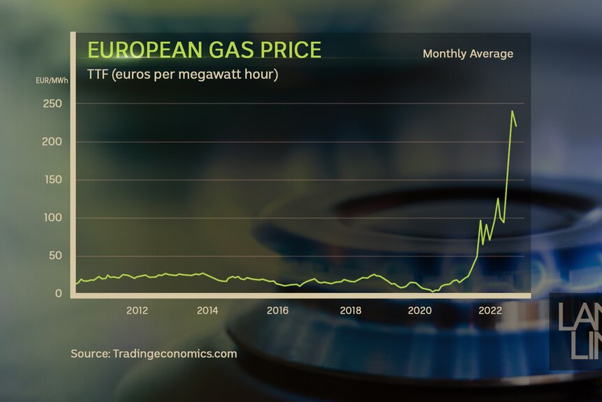 Graphique du prix du gaz européen.