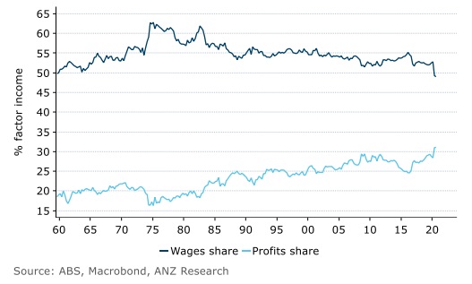Graph showing share of national income going to companies via profits increasing but decreasing to workers via wages.