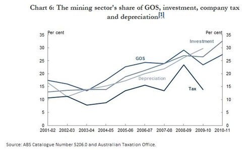 Jericho - mining sector share of GOS, investment