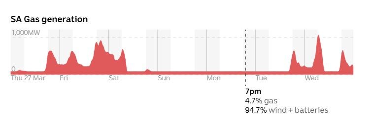 A red area chart showing the ebb and flow of gas generation in SA which almost flatlines in the middle of the week.