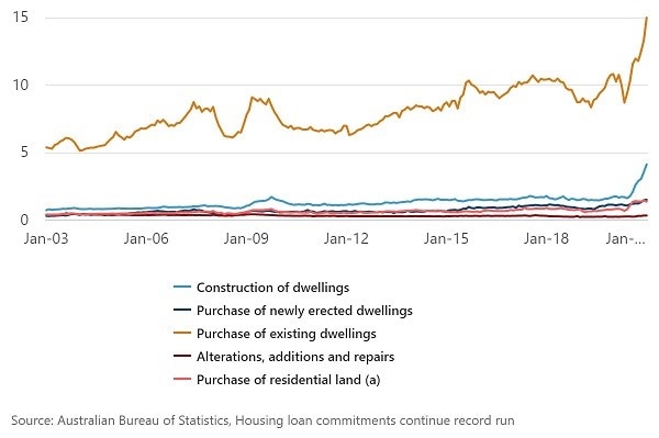 New home loans for buying an established dwelling or building a new one have surged in recent months.