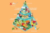Nutrition Australia's new food pyramid.