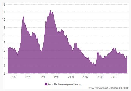 a graph showing the unemployment rate in Australia since prior to 1980