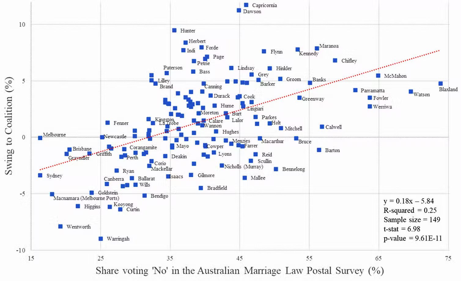 A chart showing the no vote in the 2016 same sex marriage poll versus the 2019 swing to the Coalition