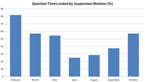 Question Times ended by Suspension Motions