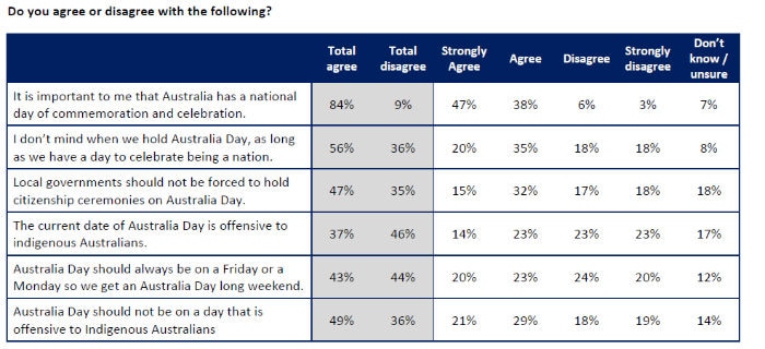 A table shows respondents are overwhelmingly in favour of changing the date