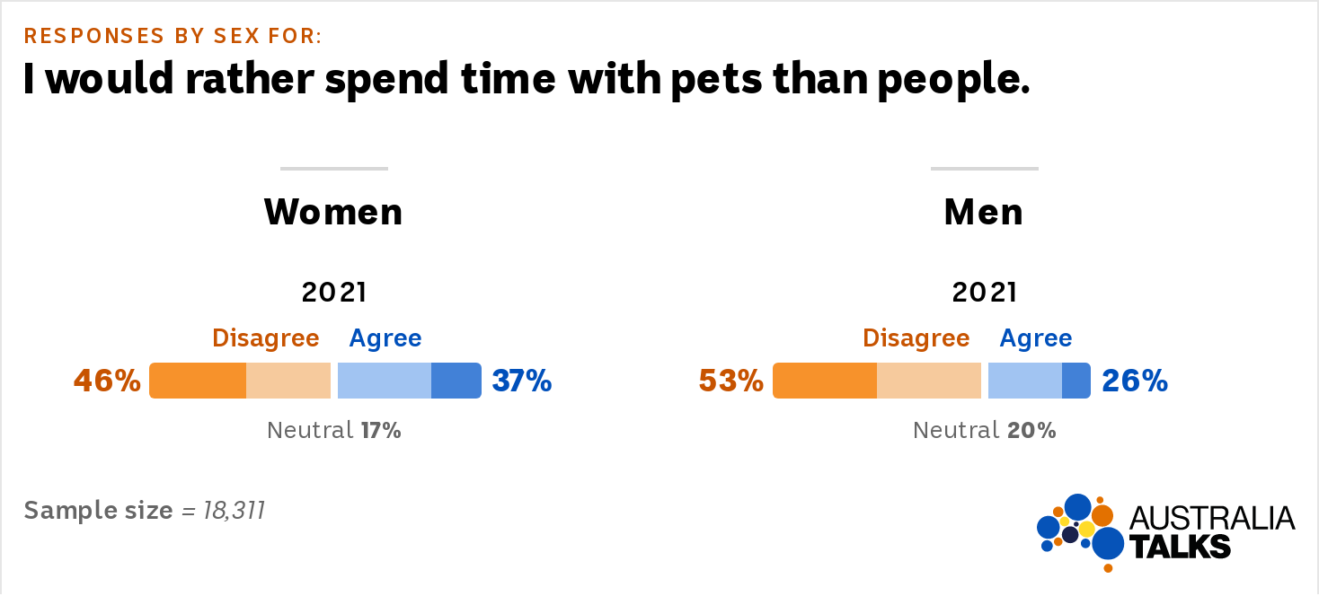Two bar graphs show the proportion of men (26%) and women (37%) who agree they'd rather spend time with pets than people