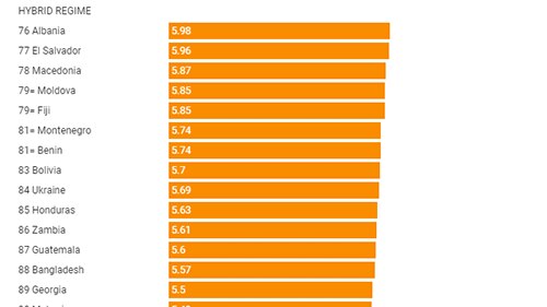 A bar chart shows the rankings of 167 countries on the basis of how democratic they are.