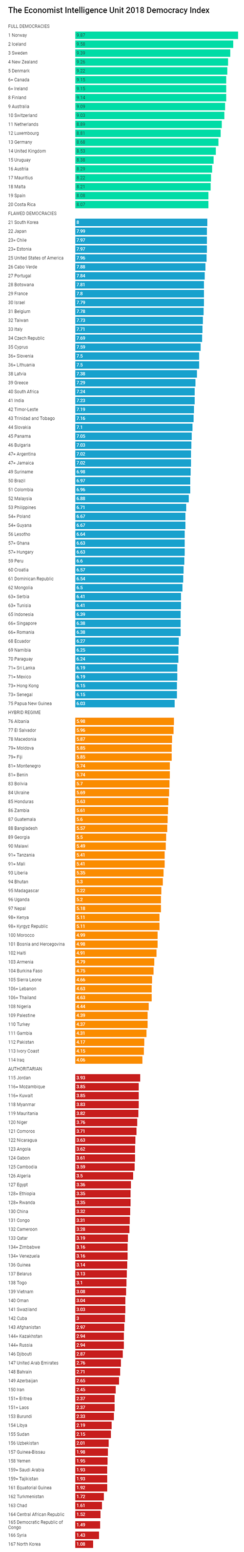 A bar chart shows the rankings of 167 countries on the basis of how democratic they are.