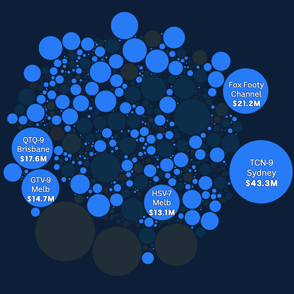 Chart showing Sportsbet's payments to news and broadcast companies