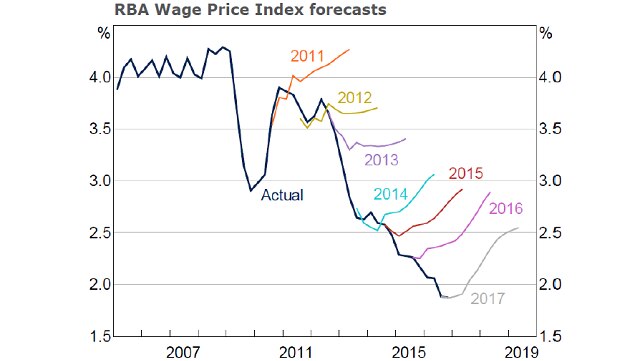 A graphic showing RBA forecasts vs outcomes for the wage price index.