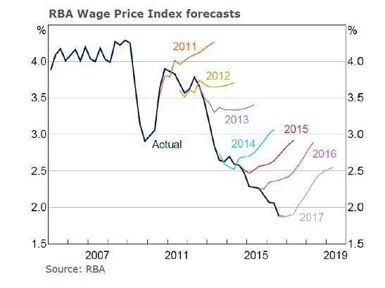 A graphic showing RBA forecasts vs outcomes for the wage price index.