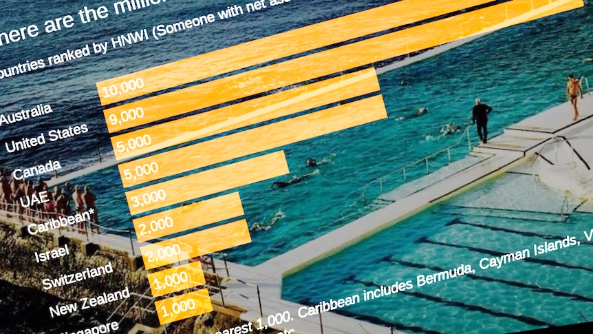 A chart showing where millionaires are moving to overlays an image of a yacht.