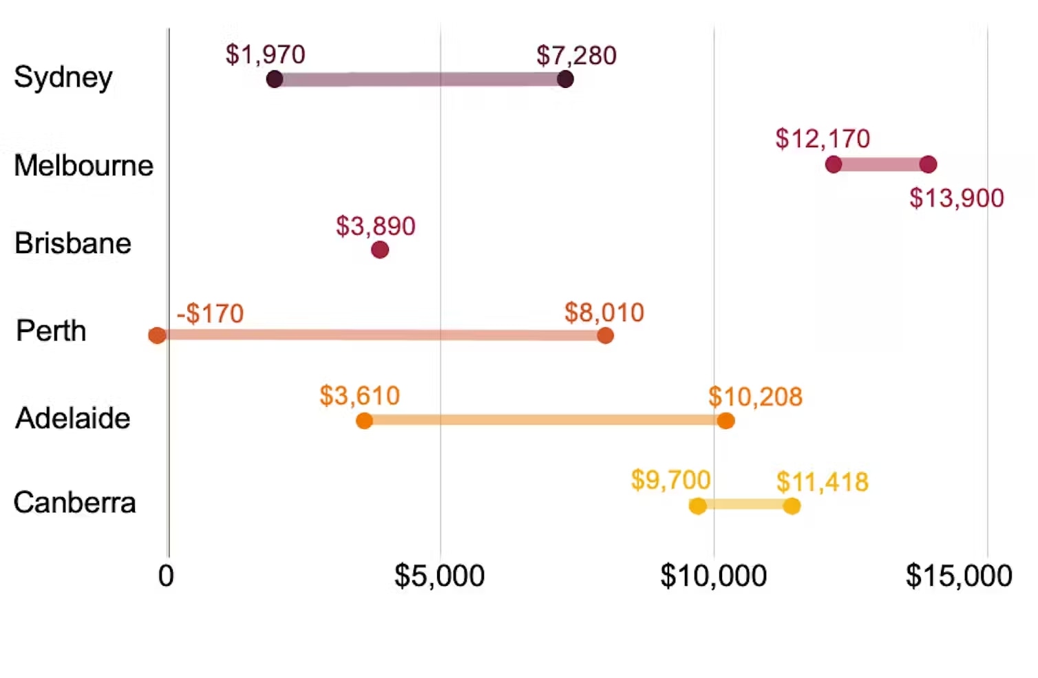 A graph depicting household savings in Australian capital cities by switching from gas to electricity