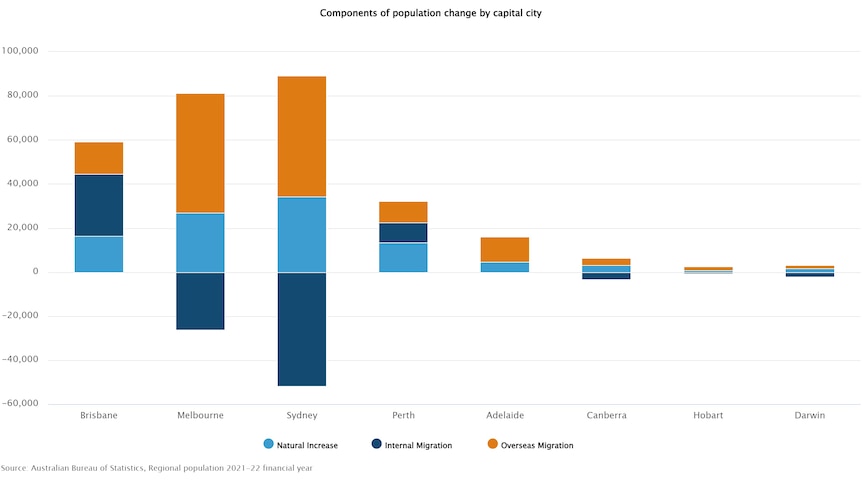 2021-2022财年澳大利亚各首府城市人口增长情况图。