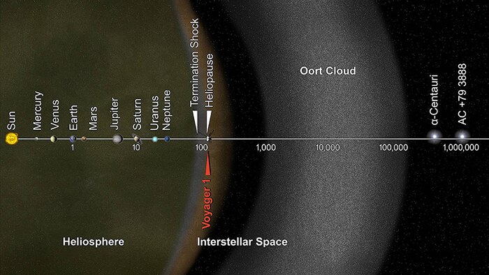 Illustration showing the scale of the solar system