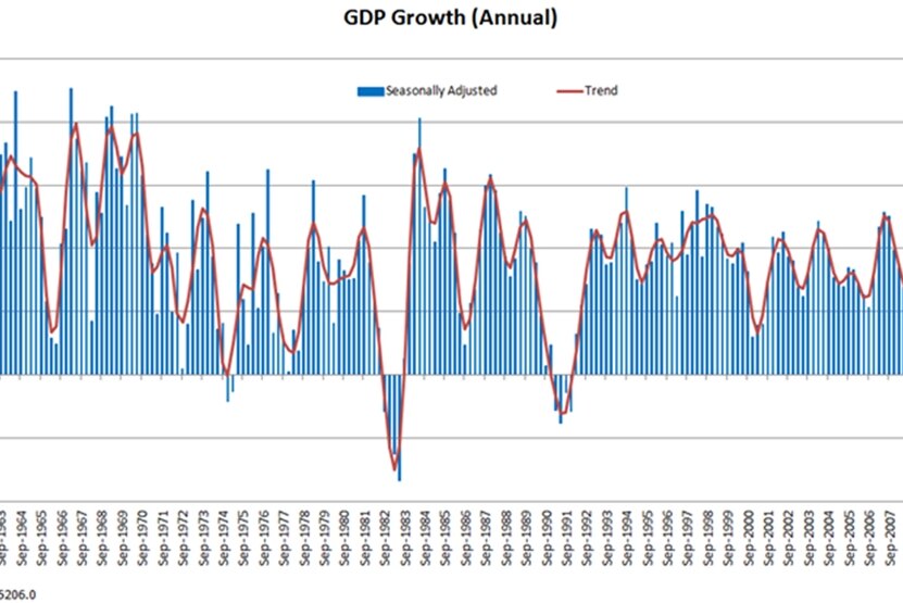 JERICHO - GDP growth (annual)