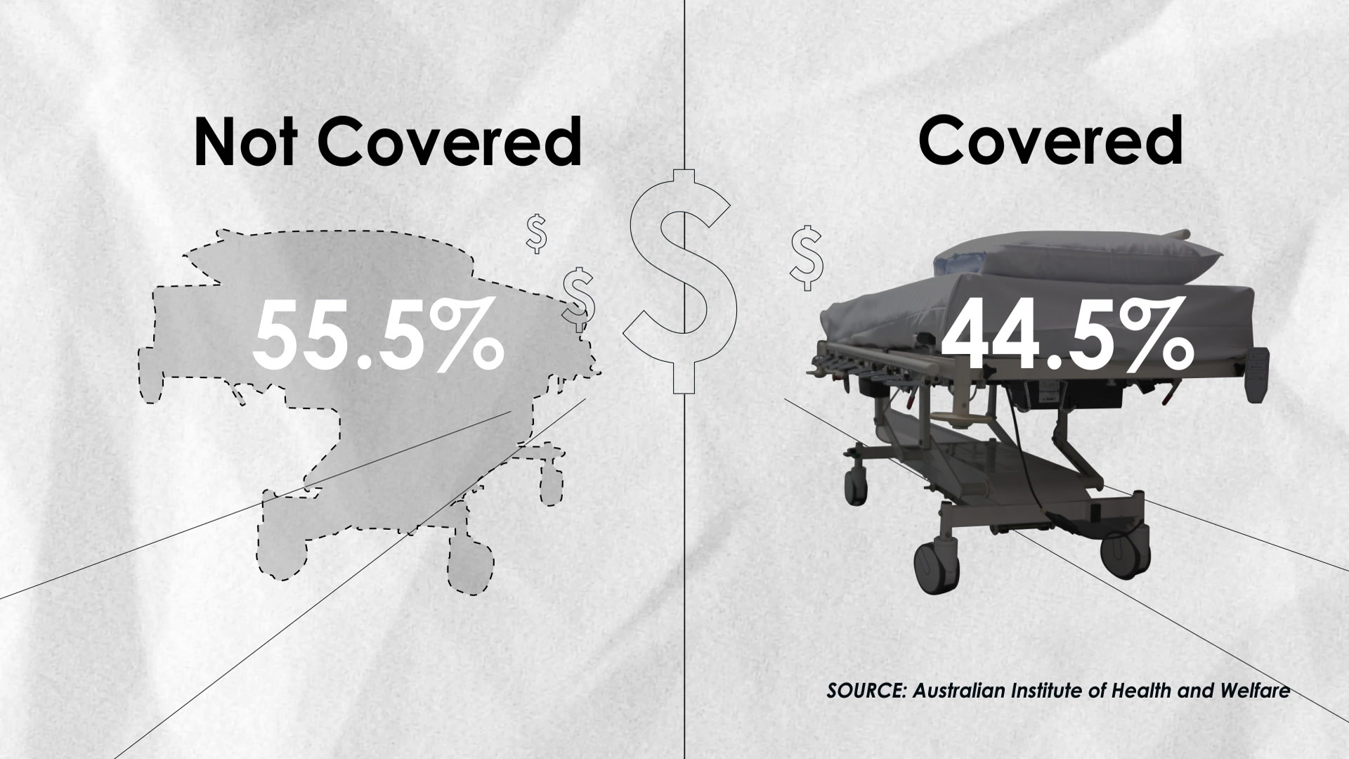 An illustration showing 55.5 per cent of the population does not have private cover for hospital treatment