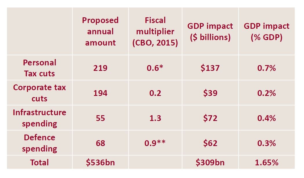 Donald Trump's Economic Plan: There Is A Lot Riding On It, So Where Is ...