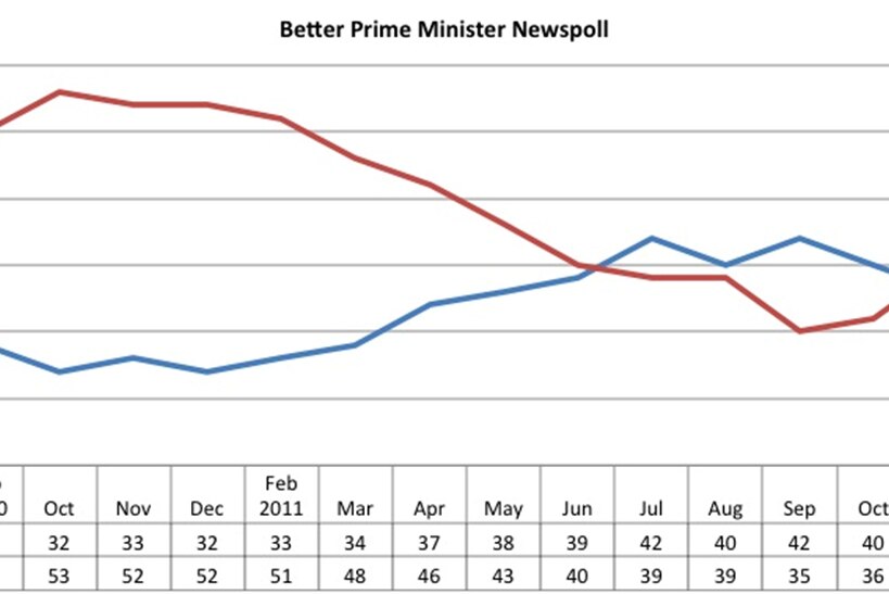 Graph 7 - Newspoll better prime minister