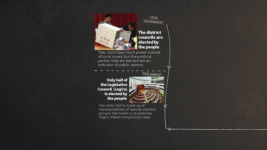 The people vote for their local district councils, but for only half of the Parliament.