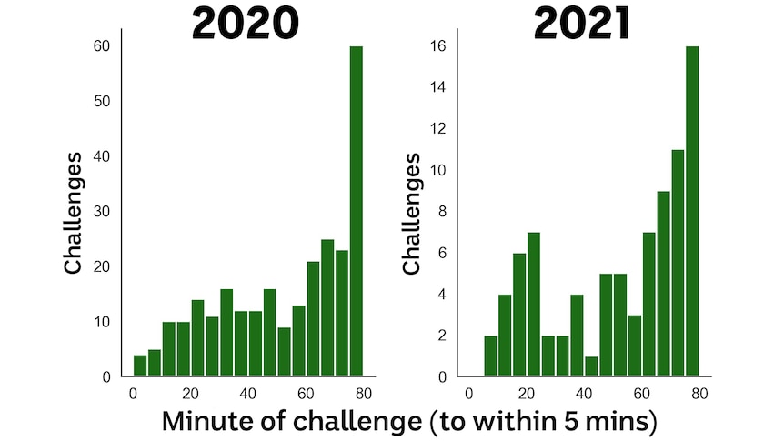 A chart showing how captain's challenges are being taken earlier in 2021
