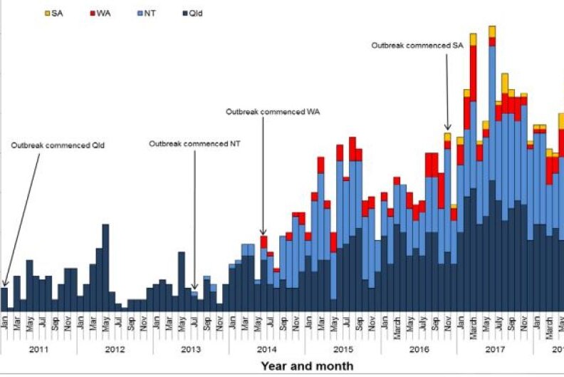 Grafik ini menunjukkan Grafik prevalensi sifilis di Australia.