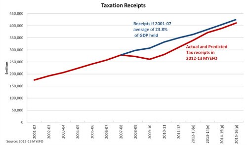 Taxation receipts