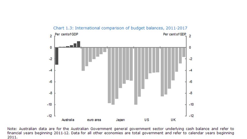 International comparison of budget balances