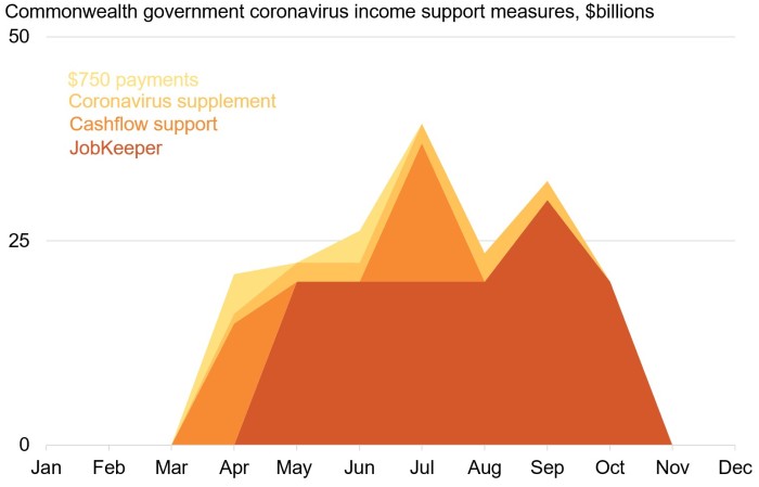 A graph showing three streams of funding