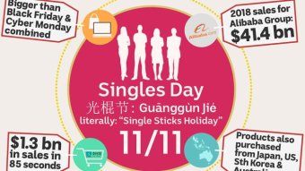 Graphic shows Singles Day is bigger than Black Friday and Cyber Monday combined.