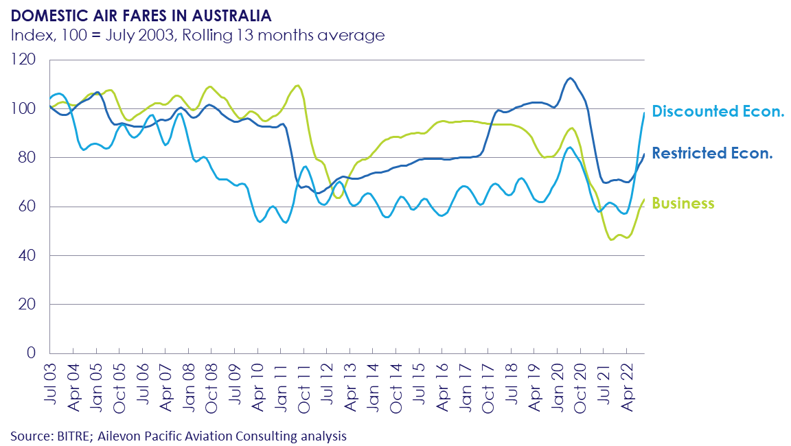 Discount airfares are close to their highest level in records that go back to the early 2000s.